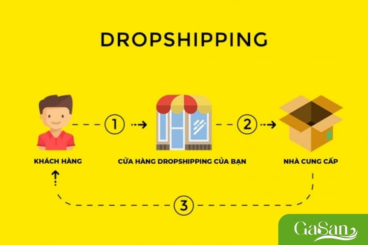 Dropshipping là mô hình kinh doanh online hấp dẫn, cho phép bạn bắt đầu kinh doanh mà không cần phải về việc nhập hàng, quản lý kho