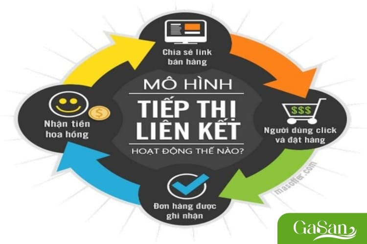 Làm Affiliate Marketing với số vốn cực kỳ ít